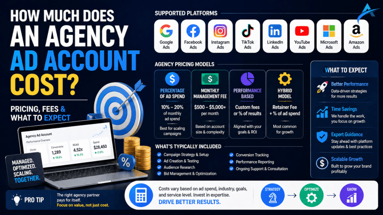 How Much Does an Agency Ad Account Cost? Pricing, Fees & What to Expect