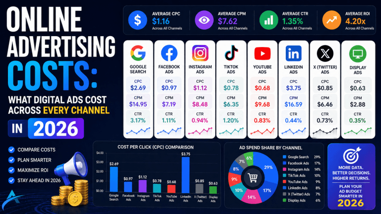 Online Advertising Costs: What Digital Ads Cost Across Every Channel in 2026