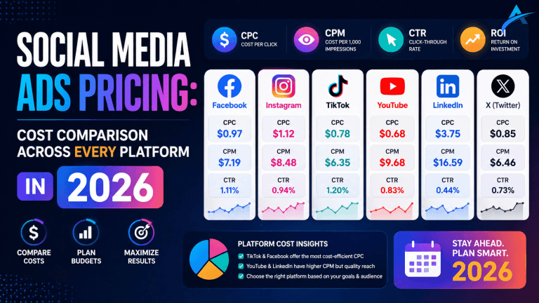 Social Media Ads Pricing: Cost Comparison Across Every Platform in 2026